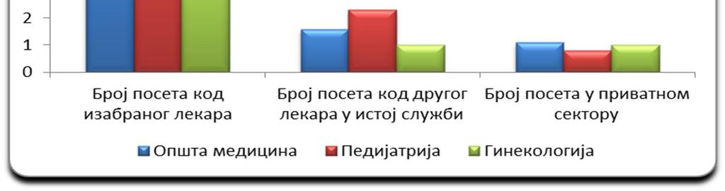 Просечан број посета корисника у последњих 12 месеци по службама у ПЗЗ, Србија, 2012.