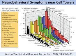 Investigation on the health of people living near mobile telephone relay stations: I/Incidence according to distance and sex]. [Article in French] Santini R 1, Santini P, Danze JM, Le Ruz P, Seigne M.