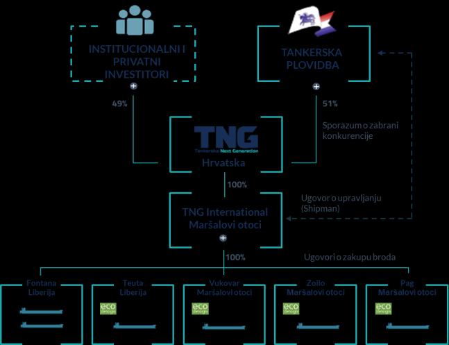 TANKERSKA NEXT GENERATION OBJAVE U 2018. GODINI 29.10.2018. Održane sjednice Uprave i Nadzornog odbora 23.10.2018. Najava sjednica Uprave i Nadzornog odbora 28.09.2018. Mt Dalmacija završetak brodarskog ugovora na vrijeme 01.