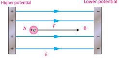 Električno polje između dvije suprotno naelektrisane površine