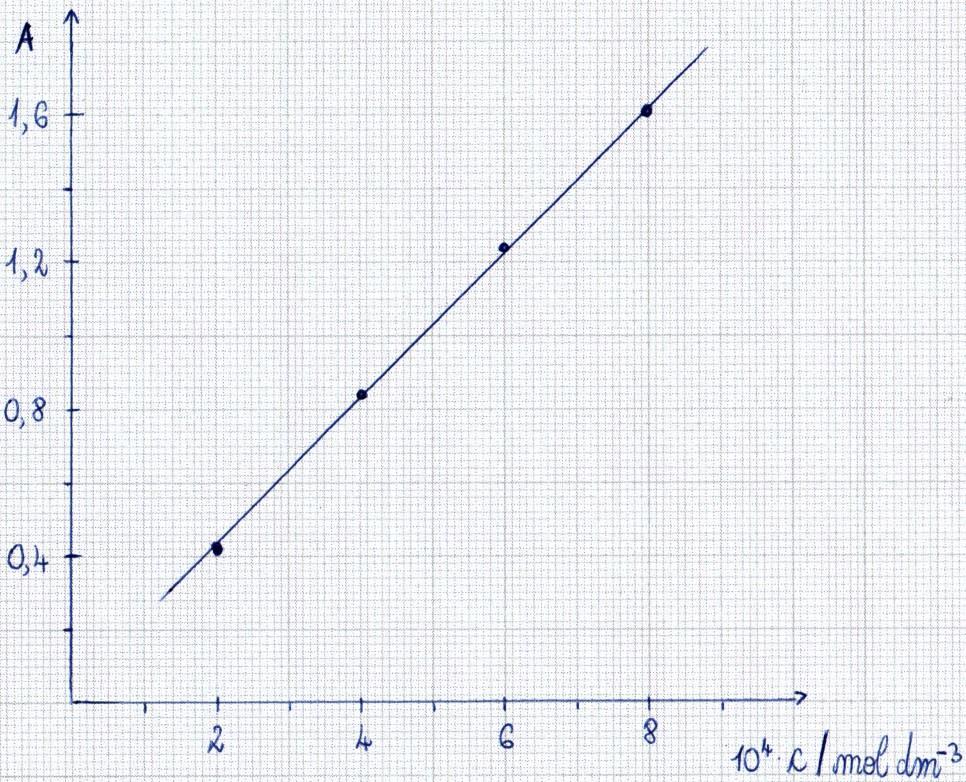 množinska koncentracija [mol dm 3 ] Slika 3.
