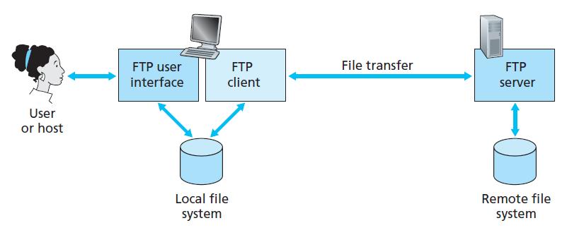 FTP (File Transfer Protocol) FTP protokol za prenos fajlova se koristi za razmenu fajlova između lokalnog računara i udaljenog servera.