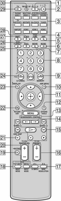 Daljinski upravljač Isporučeni daljinski upravljač RM-AAP019 možete koristiti za upravljanje prijemnikom i Sony audio/video komponentama za koje je podešen. (str. 105) RM-AAP019 Naziv A AV?