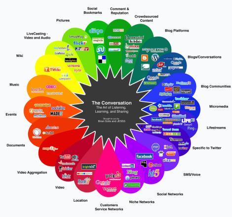 Tipovi online društvenih mreža + Gruba podjela Društvene mreže zajednica Društvene mreže