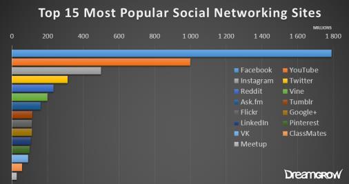 društvenog označavanja (engl. social bookmarking) Blogerske društvene mreže E-MARKETING 2017/2018.