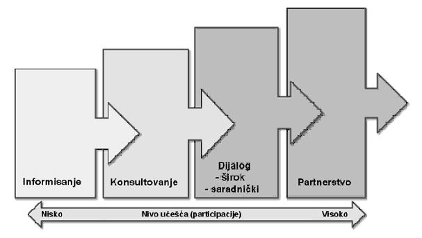 uključuju vladavinu prava, pridržavanje osnovnih demokratskih principa, političku volju, povoljno zakonodavstvo, jasne procedure, dugoročnu podršku i resurse za održivo građansko društvo, te