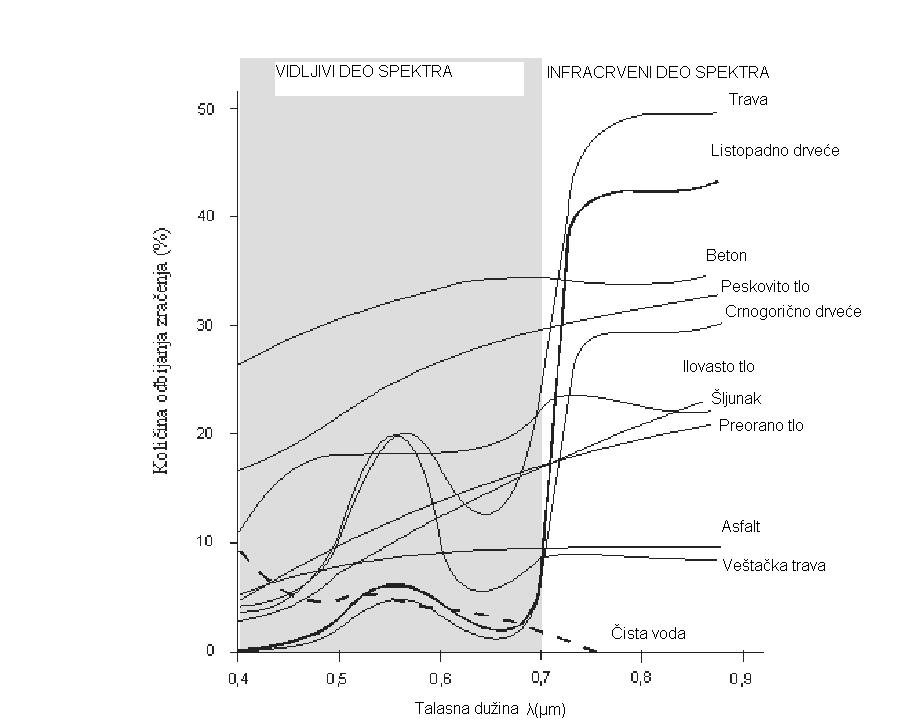 Слика 1-24 Уопштени дијаграм спектралне рефлексије за различите природне и вештачке објекте На слици изнад се може приметити да криве спектралне рефлексије бујне вегетације показују врх и долина