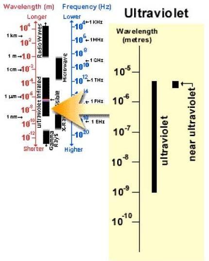 Слика 1-6 Ултраљубичасто подручје [47] Далеки (у односу на видљиво подручје) део УВ подручја има таласне дужине у распону 0.01-0.2 μm, средњи 0.2-0.3 μm, а блиски део ултраљубичастог подручја 0.3-0.