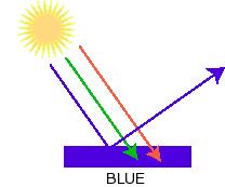 3 μm) практично не постоји. У блиском делу, где таласне дужине износе 0.3-0.4 μm, продорност се повећава и количина енергије која од Сунца долази до површине Земље постаје значајнија.