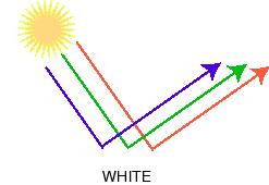 7 μm. Његове границе су постављене према осетљивости људског ока. Човек региструје зрачење енергије у видљивом подручју као тзв. "белу светлост".