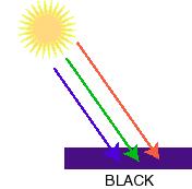 Слика 1-7 Три основне боје, рефлексија и апсорпција Спектар "беле светлости" може се генерализовати у три основне боје које