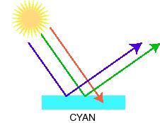 Основни извор електромагнетне енергије видљивих зрака је Сунце. Њихова продорност кроз атмосферу је изузетно висока.