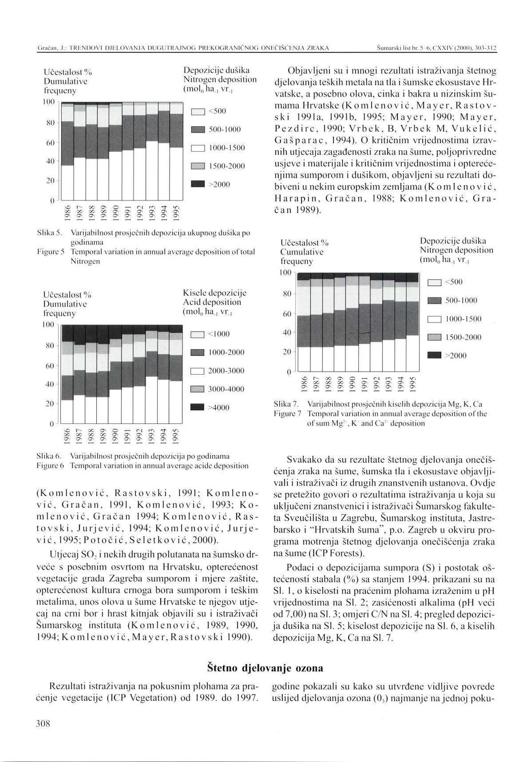 (iračan,.1.: TRHNDOVI DJELOVANJA DUCiUTRAJNOG PREKOGRANIČNOG ONIXÏSCKNJA ZRAKA Šumarski list br. 5 6. CXXIV (2000). 303-3 12 Slika 5.