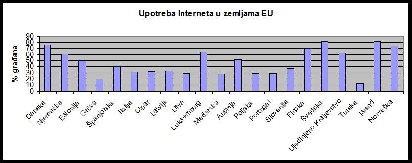 Uporaba Interneta u EU U 2004. u Europskoj uniji 47% populacije koristi Internet (izvor: http://www.