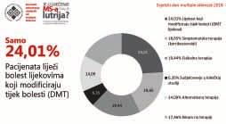 Sudjelovalo je 75,20% žena i 24,80% muškaraca.