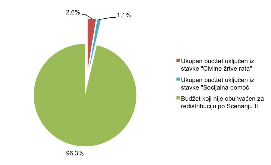 scenario II. Ukupni budžet za redistribuciju po ovom scenariju iznosi 9.285.106 KM godišnje ili 773.759 KM mjesečno. Slika 4.