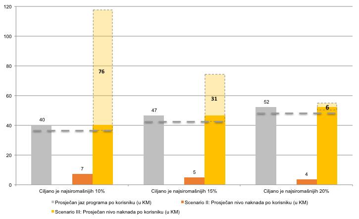 Slika 7. Prosječan mjesečni jaz programa i prosječni nivo mjesečne naknade po jednom korisniku (u KM) Izvor: Proračuni autora zasnovani na podacima budžeta RS za 2011.