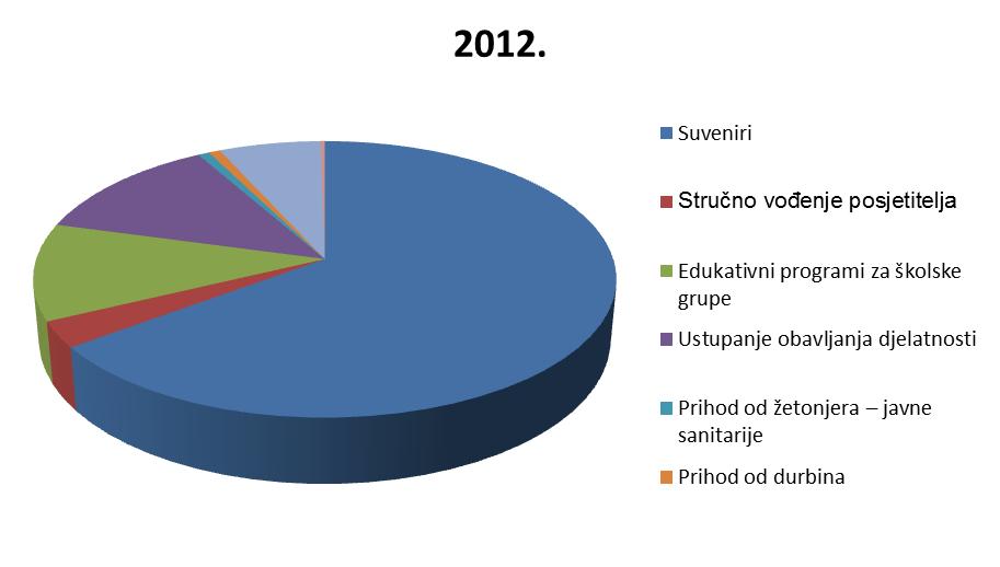 Grafikn 3. Struktura vlastitih prihda za 2012.