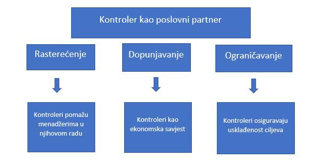 Slika 2.1. Potpora upravljanju od strane kontrolera Kontroler potpire menadžera, te se njihova interakcija odnosi na upravljanje zadaćama menadžmenta. Slika 2.1. [6] prikazuje kontrolera kojeg se u današnje doba sve više i više smatra kao poslovnog partnera ili pak partnera menadžmenta.