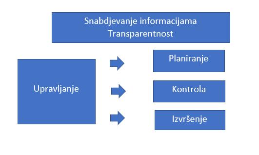 Slika 3.1. Krug upravljačkih procesa Kako se on odnosi na ukupno poslovanje poduzeće, bitni elementi su analize i planovi.