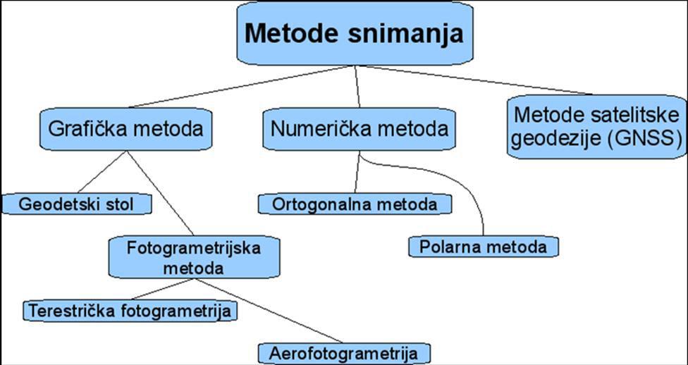 Metode snimanja terena (određivanja koordinata i kota karakterističnih tačaka) Mjerenje (snimanje) detalja - prikupljanje terenskih podataka za tačke kojima je