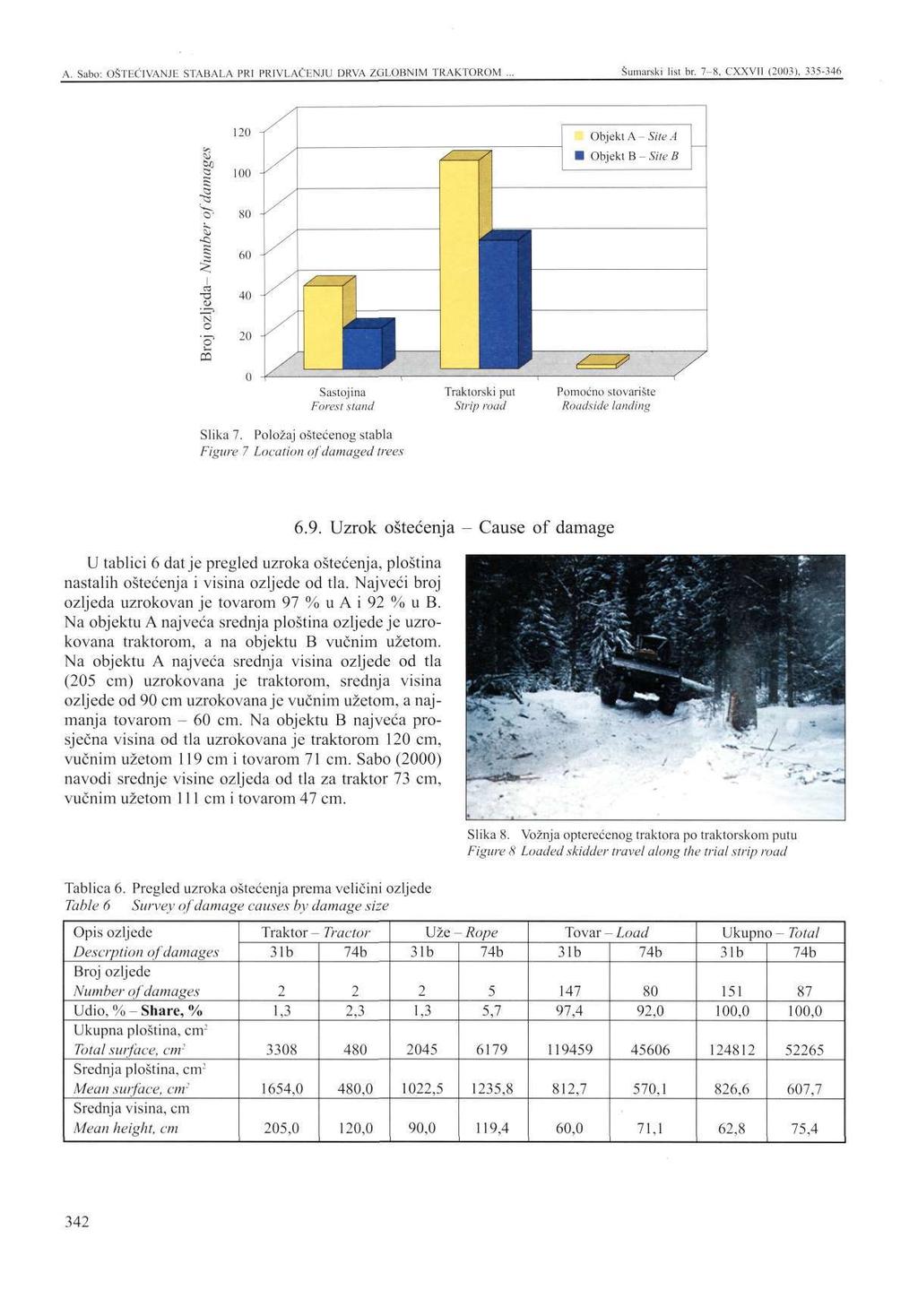 A. Sabo: OŠTEĆIVANJE STABALA PRI PRIVLAČENJU DRVA ZGLOBN1M TRAKTOROM... Šumarski list br. 7-8, CXXVII (2003).