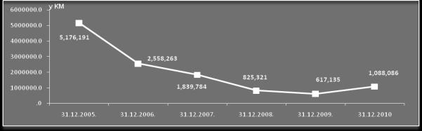 952 103,76 Стопа ефикасности у рјешавању одштетних захтјева 4 = (1+2) / 3 84,92% 83,15% 82,06% У 2010. години осигураницима је по основу позитивно ријешених одштетних захтјева исплаћено 40.935.
