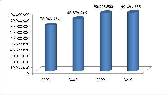 Графикон број 11: Техничке резерве друштава за неживотно осигурање у КМ 2007 2008 2009 2010 18,000,000 16,000,000 14,000,000 12,000,000 10,000,000 8,000,000 6,000,000 4,000,000 2,000,000 0 Бпбар