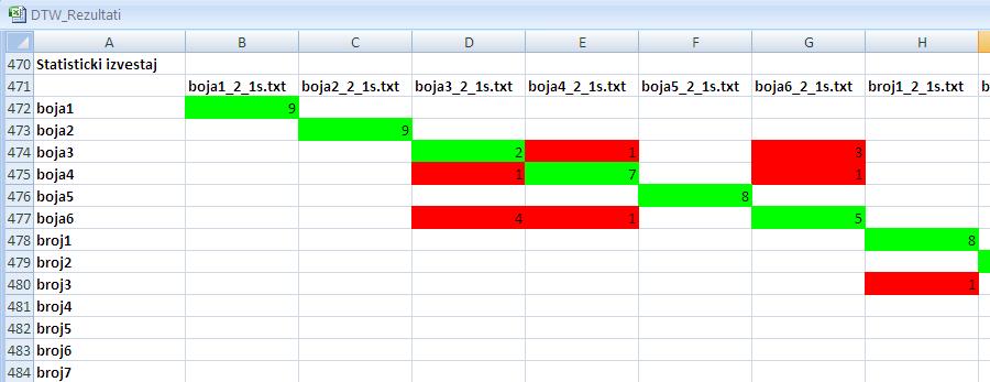 Деп приказа те датптеке је дат на слици 6.5. Такпђе дпбија се матрица кпнфузије (у Excel варијанти) кпја ппказује кпје су реши замеоене са другима (деп приказа је на слици 6.