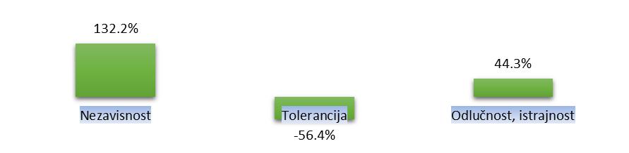 Tabela 16 Poželjne osobine koje djeca treba da nauče kod kuće u odnosu na nivo školovanja, pol/rod i region Osnovna Srednja Muško Žensko Sjever Centar Primorje Lijepo vladanje 60.2% 50.8% 57.5% 52.