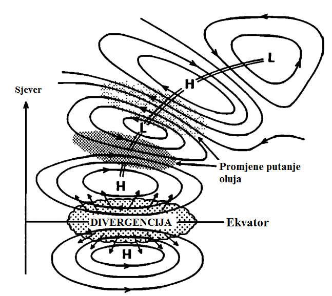 1.3 Mehanizmi daljinskih veza Istovremene varijacije klimatskih polja, često suprotnog predznaka, iznad različitih područja na Zemlji nazivaju se daljinskim vezama (eng. teleconnections).