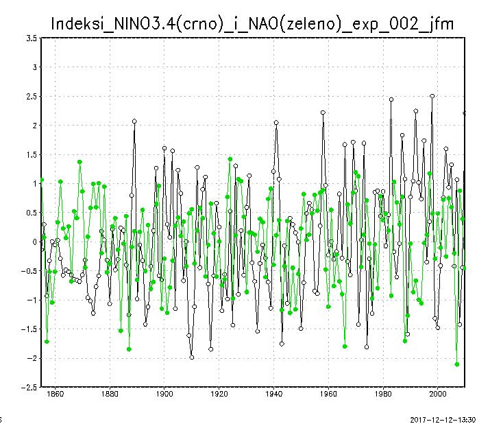2.3 Određivanje NINO3.4 indeksa Za mjerenje jačine ENSO događaja odabran je NINO3.4 indeks jer obuhvaća područje u kojem se SST značajno mijenja i dolazi do pomicanja zone oborine.