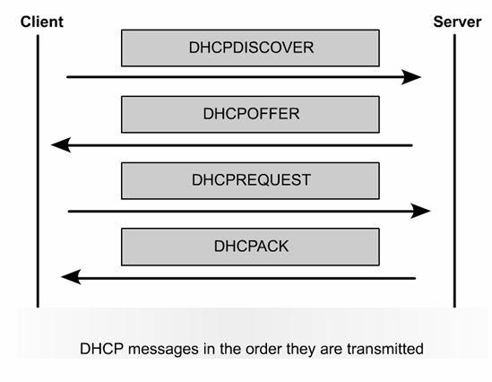 4. korak DHCP server prima DHCPREQUEST i čini konfiguraciju aktivnom, tako što šalje unicat potvrdu tzv DHCPACK Klijent prima ovu poruku i konfiguriše mrežne parametre 5.