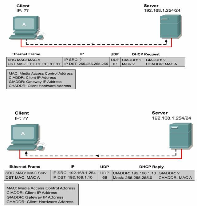 servera, nakon što je poslao DHCPREQUEST, proces traženja IP adrese se ponavlja Ako klijentu više nije potrebna IP adresa, klijent šalje DHCPRELEASE poruku serveru Serveri