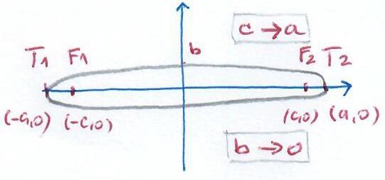 Ekscentricitet konusnih preseka Posmatrajmo elipsu x 2 a 2 + y 2 = 1, a > b > 0 (odnosno, x osa je fokalna osa); b2 fokusi su dati sa F 1,2 (±c, 0), c = a 2 b 2, a > c > 0; temena su T 1,2 (±a, 0) c