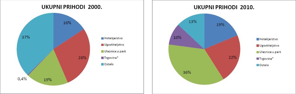 Financijski i ostali rashodi - Ukupni rashodi 48.348 115.535.926,01 187.236.931,85 Izvor: Odjel plana i analize JU NP PJ, 2012./ podaci za 1990 godinu (Vidaković;2003) Najveći udio troškova 1990.