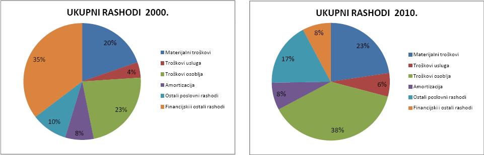 Kada se promatra struktura rashoda vidljivo je najveće povećanje na stavkama troškova osoblja ( zbog povećanja broja zaposlenih osoba u Parku) te materijalnih troškova povezanih uz povećanje obujma