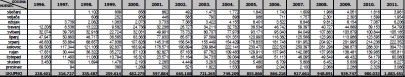 Tablica 28. Pregled broja posjetitelja po mjesecima od 1996. do 2011. godine Izvor: Odjel plana i analize JU NP PJ, 2012.