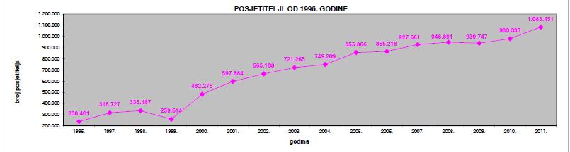 Grafikon 5. Prikaz broja posjetitelja NP Plitvička jezera od 1996. do 2011. godine Izvor: Odjel plana i analize JU NP Plitvička jezera, 2012. Prijeratni podaci (Vidaković, 1997.) pokazuju da je 1936.