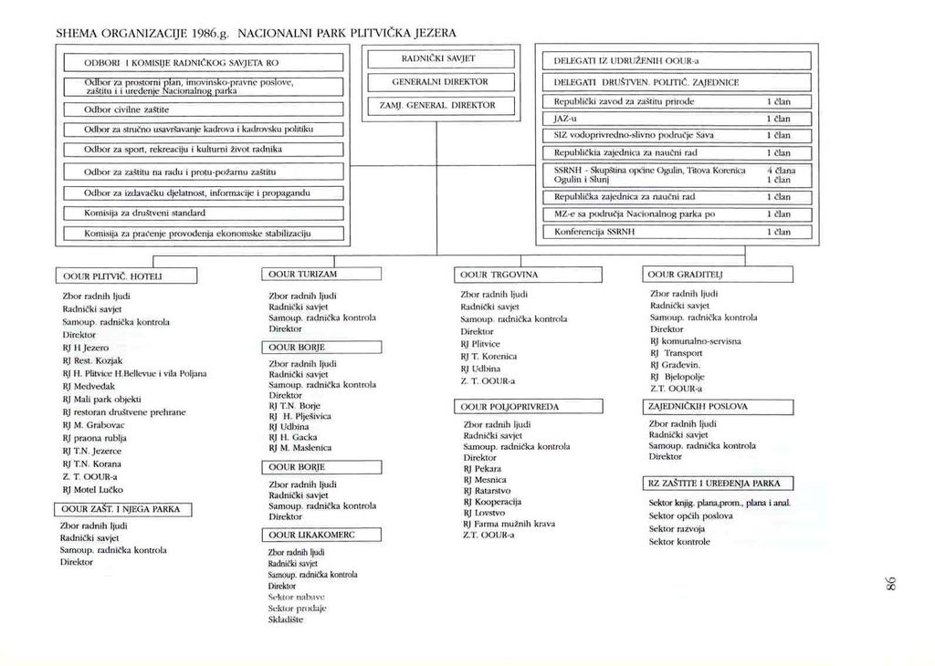 Shema 19. Organizacijski ustroj OUR NP Plitvička jezera 1986. godina Izvor: Vidaković, P.