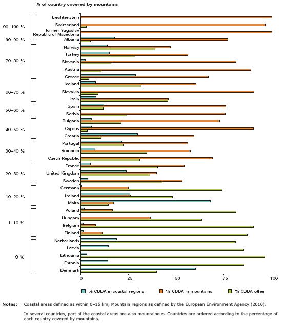 parkovi mogu se pronaći u nekoliko IUCN kategorija ( EEA Report, 2012).