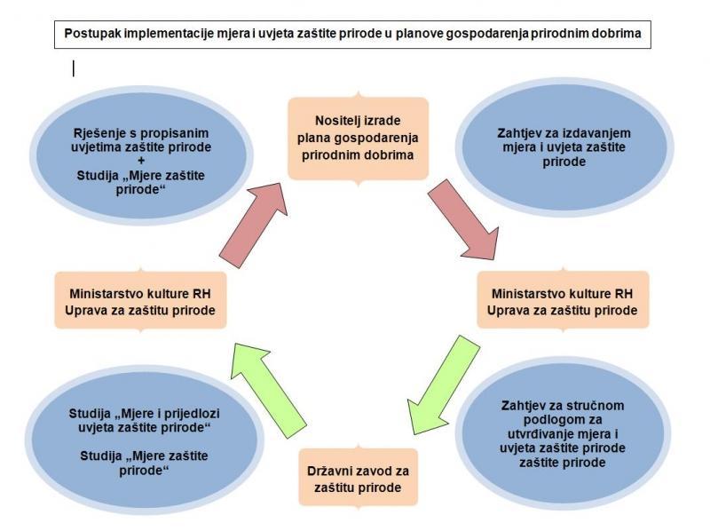 Iz sheme je vidljivo da kod implementacije mjera i uvjeta zaštite prirode u dokumente prostornog uređenja Nositelj izrade dokumenata prostornog uređenja upućuje Ministarstvu nadležnom za poslove