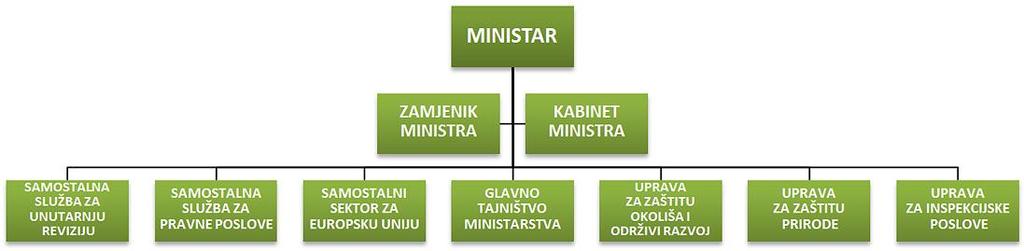 sudjeluje u provedbi međunarodnih ugovora o zaštiti prirode te organizira i provodi odgojno - obrazovne i promidžbene aktivnosti u zaštiti prirode (DZZP;2012).