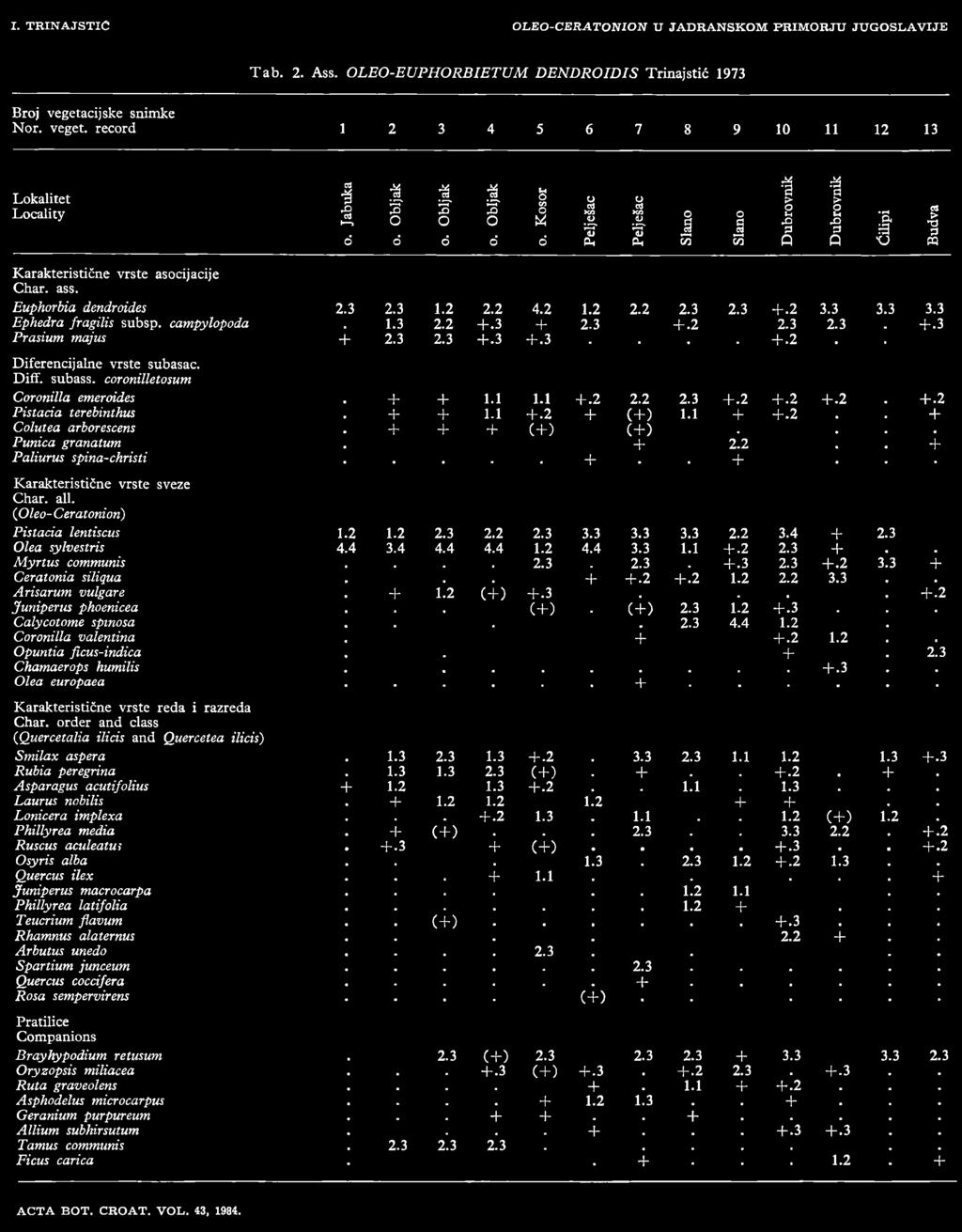 Obljak o. Obljak o. Kosor Pelješac Pelješac Slano Slano Dubrovnik Dubrovnik Ćilipi Budva Karakteristične vrste asocijacije Char. ass. Euphorbia dendroides 2.3 2.3 1.2 2.2 4.2 1.2 2.2 2.3 2.3 +.2 3.