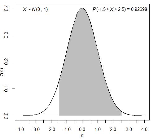 . Ako je X standardna normalna distribucija: P(-1,5<X<,5)=P(-1,5<X<0)+P(0<X<,5)=P(0<X<1,5)+ P(0<X<,5)= =0,433+0,4938=0,970 3.