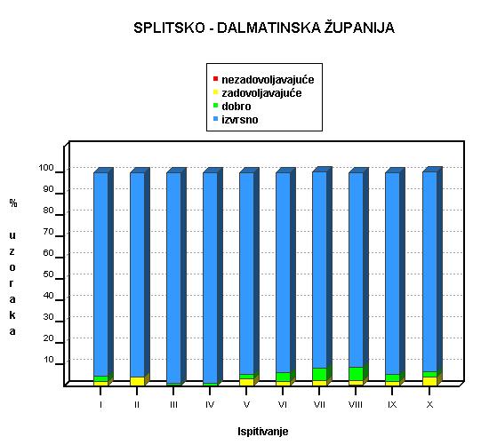 godini Iz grafičkog prikaza na slici 5 vidljiv je udio pojedinačno ocjenjenih uzoraka po pojedinim ispitivanjima u sezoni kupanja