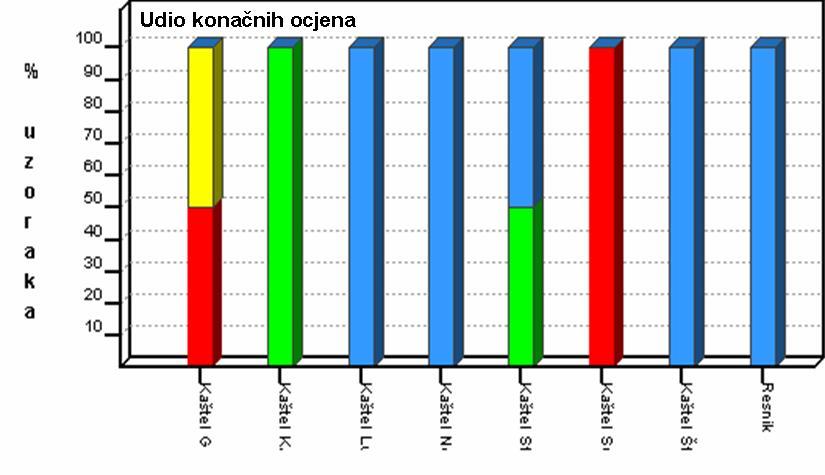 Na slici 9 prikazan je udio konačnih ocjena za razdoblje 2009. 2012. Slika 9. Udio konačnih ocjena na kaštelanskom području u 2012. godini Tijekom sezone kupanja 2012., došlo je do onečišćenja (17.
