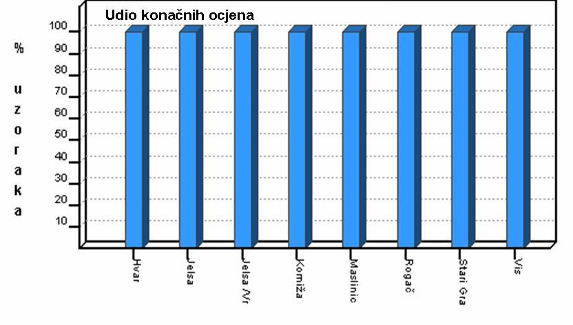 Godišnje i konačne ocjene svih točaka ispitivanja na otocima Visu, Hvaru i Šolti su u kategoriji izvrsne kakvoće mora.