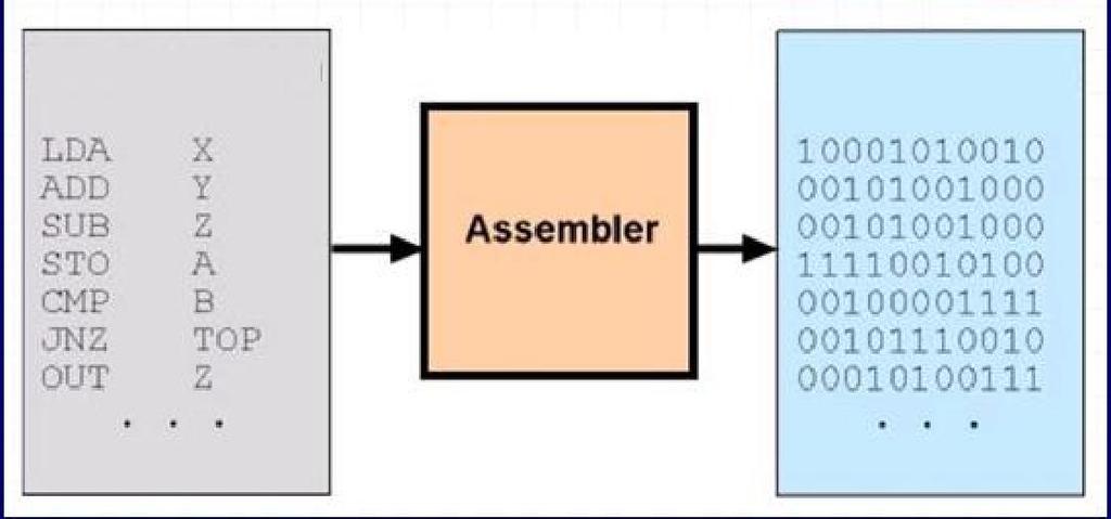 -primjer asemblerske naredbe: ADD A, #100 -ova naredba sadržaj registra procesora zvanog akumulator povećava za 100 -programi pisani u asembleru su nešto čitljiviji i lakši za razumijevanje od