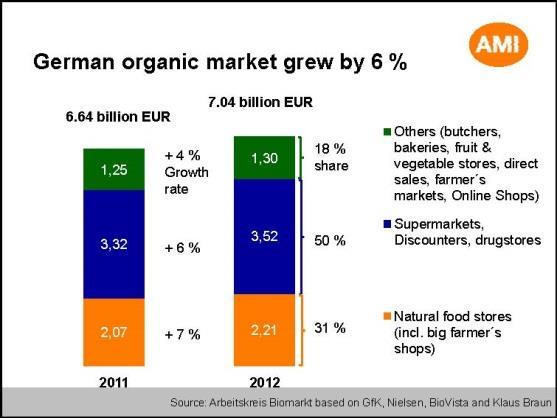 Samo u dve vodeće zemlje, u Francuskoj i Nemačkoj, specijalizovani maloprodajni objekti i dalje imaju značajan procenat u prodaji organskih proizvoda. Slična situacije je bila sve do 2002.